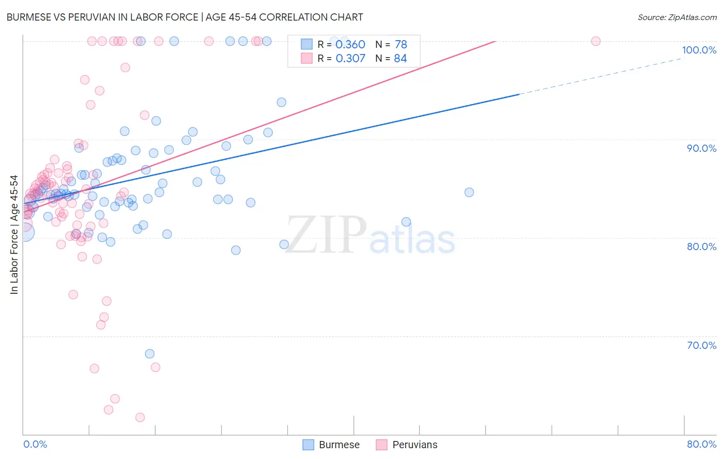 Burmese vs Peruvian In Labor Force | Age 45-54