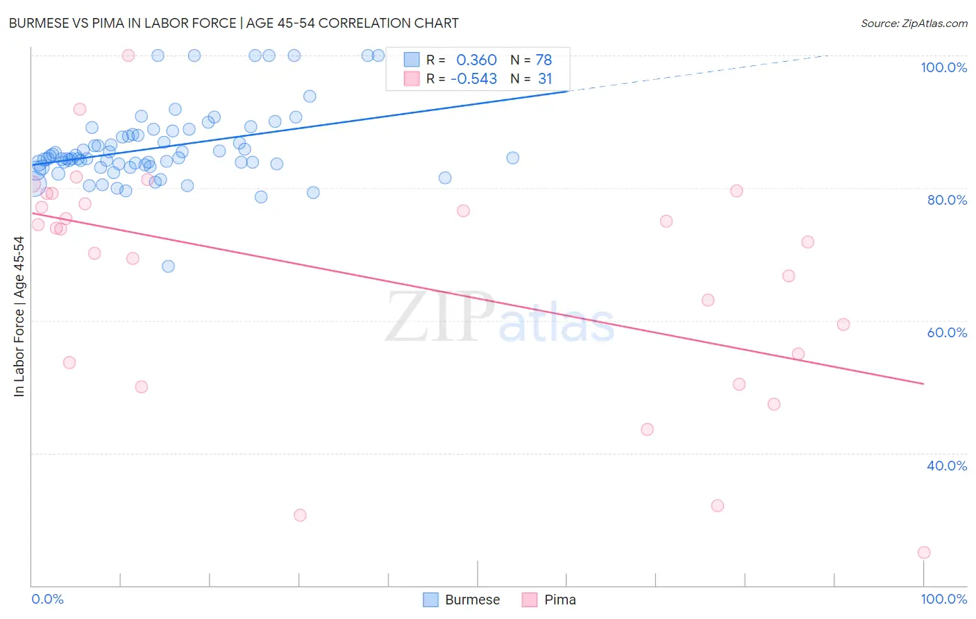 Burmese vs Pima In Labor Force | Age 45-54