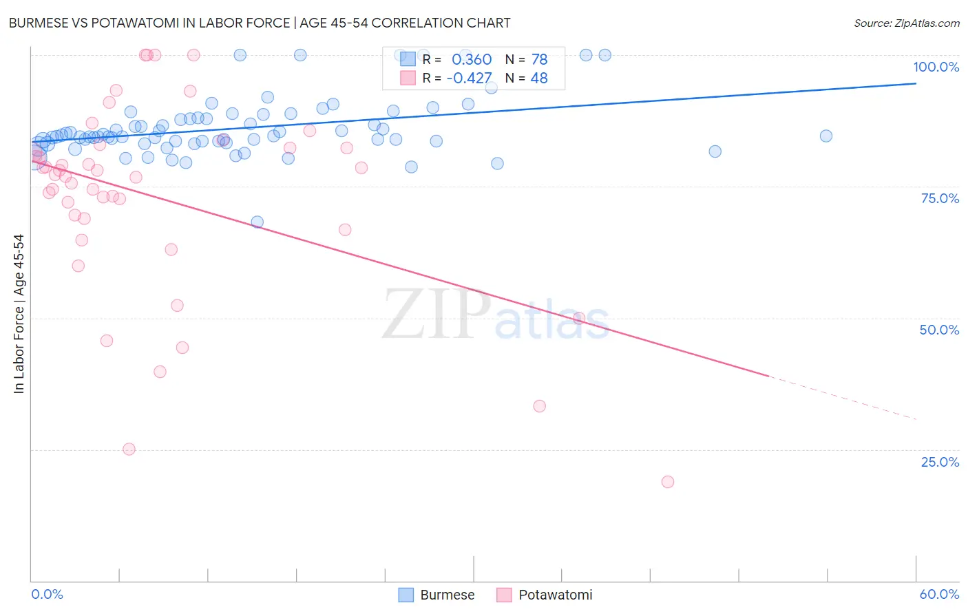 Burmese vs Potawatomi In Labor Force | Age 45-54