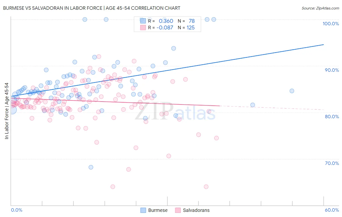 Burmese vs Salvadoran In Labor Force | Age 45-54