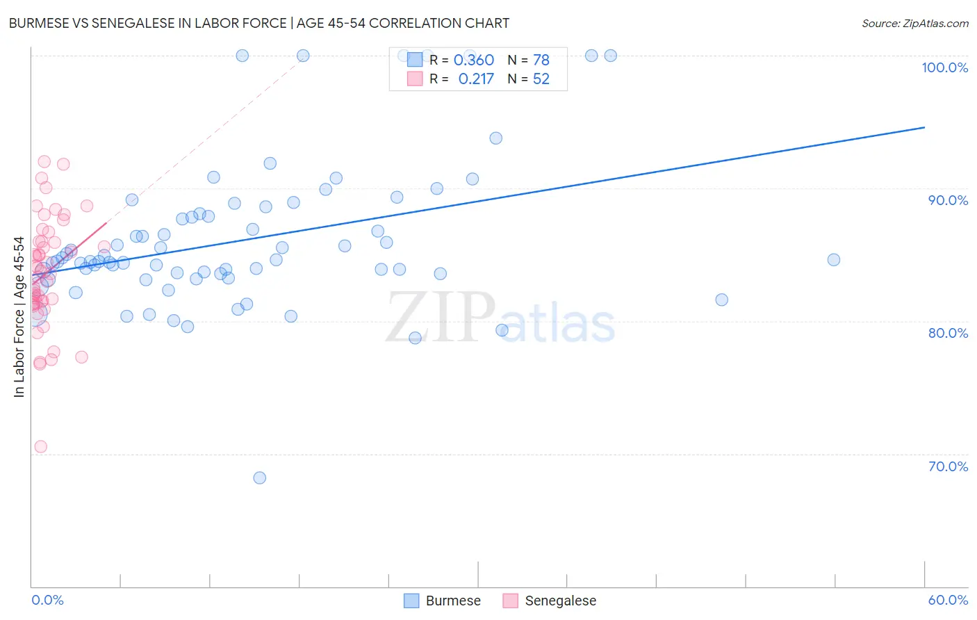 Burmese vs Senegalese In Labor Force | Age 45-54