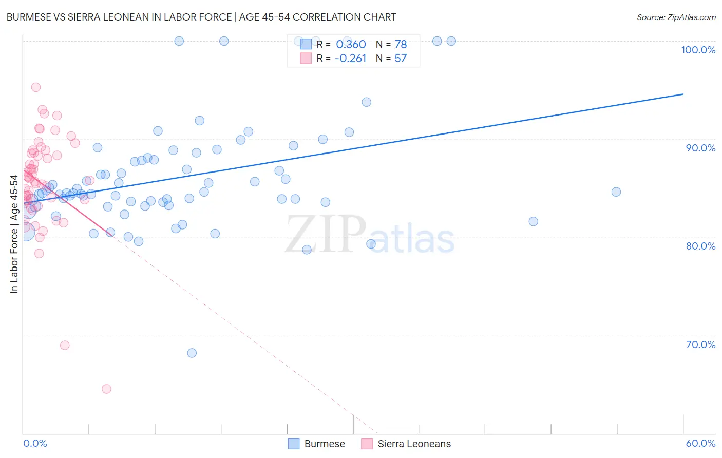 Burmese vs Sierra Leonean In Labor Force | Age 45-54