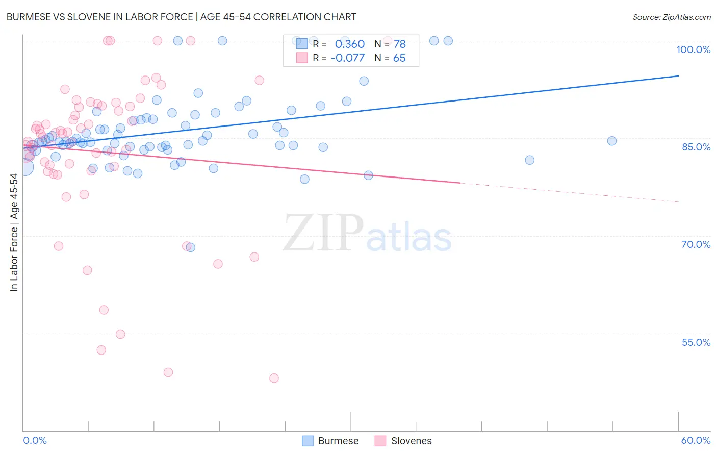 Burmese vs Slovene In Labor Force | Age 45-54