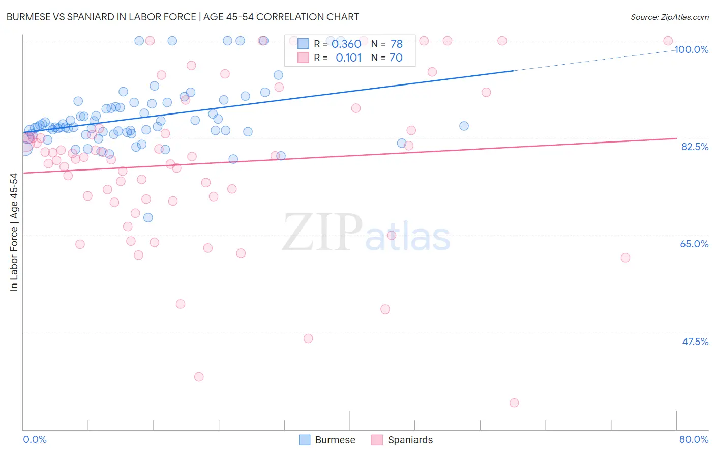 Burmese vs Spaniard In Labor Force | Age 45-54