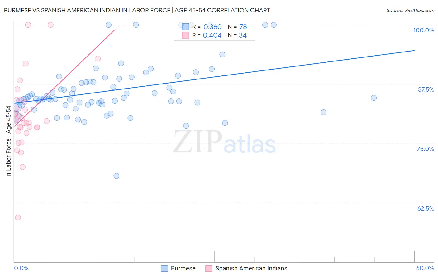 Burmese vs Spanish American Indian In Labor Force | Age 45-54