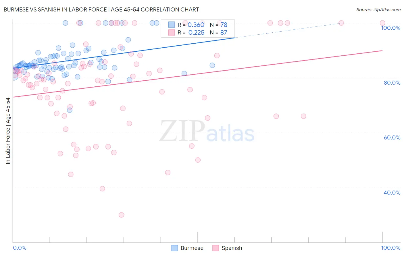 Burmese vs Spanish In Labor Force | Age 45-54