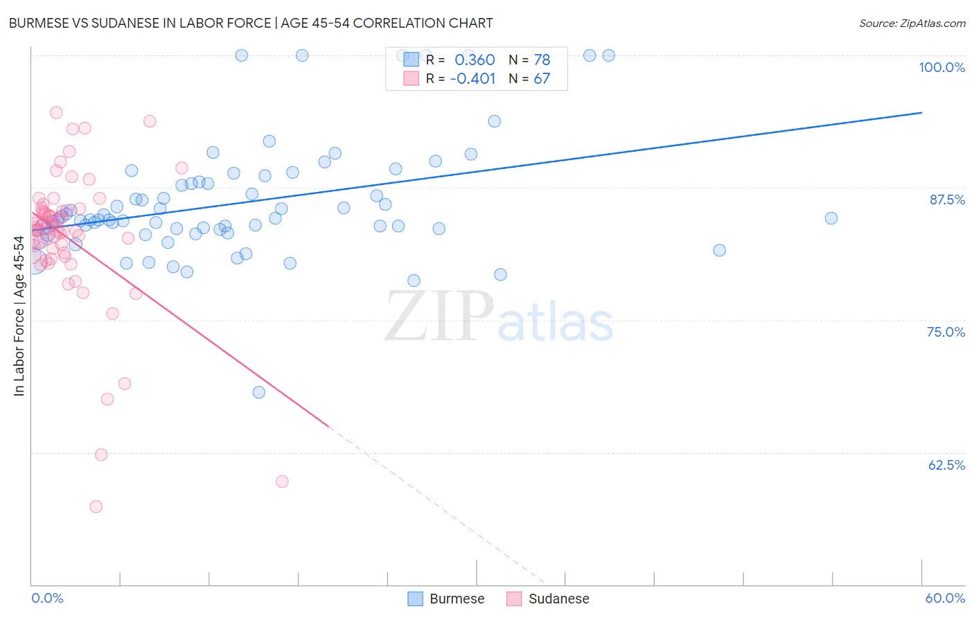 Burmese vs Sudanese In Labor Force | Age 45-54