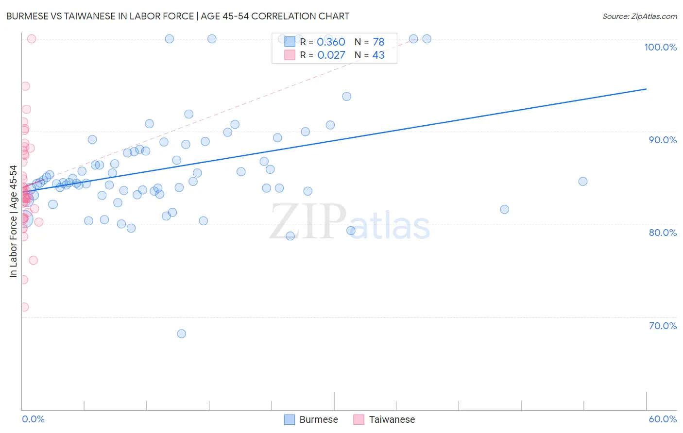 Burmese vs Taiwanese In Labor Force | Age 45-54
