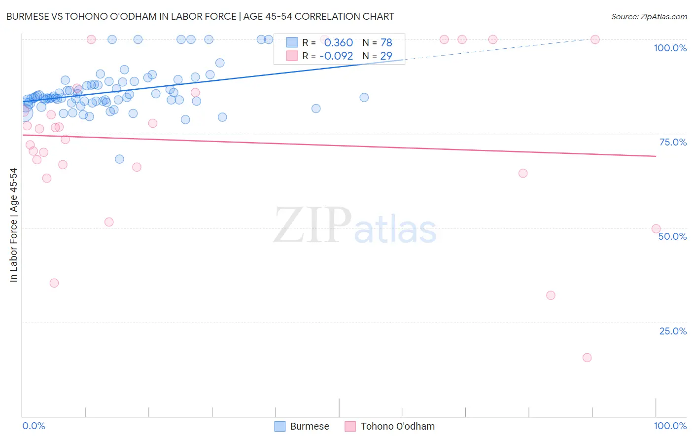 Burmese vs Tohono O'odham In Labor Force | Age 45-54