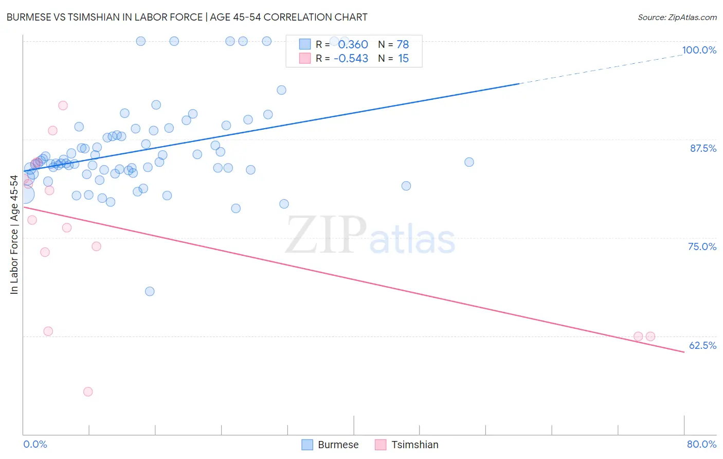 Burmese vs Tsimshian In Labor Force | Age 45-54