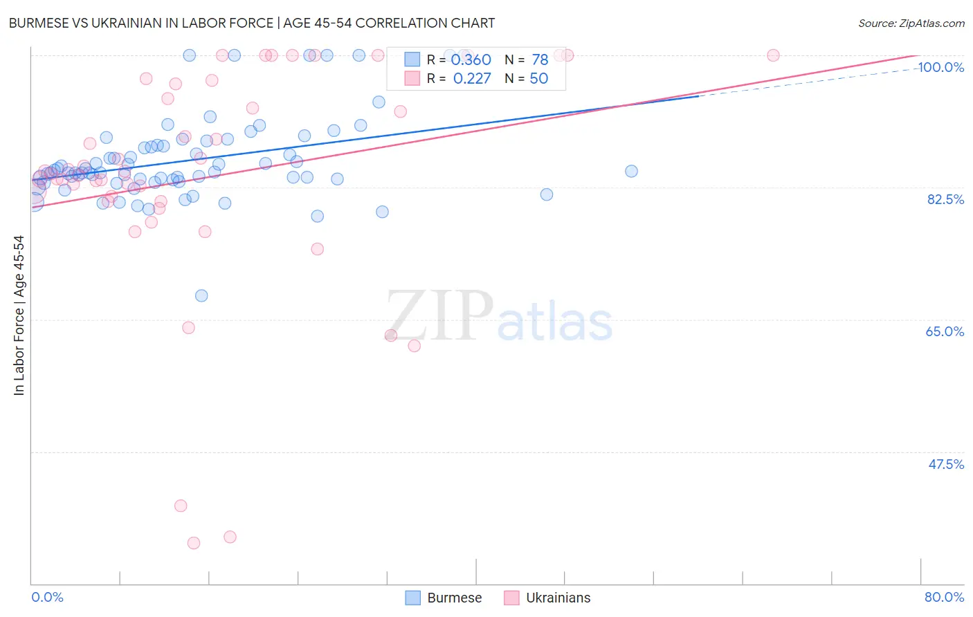 Burmese vs Ukrainian In Labor Force | Age 45-54