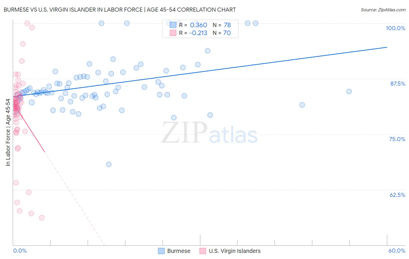 Burmese vs U.S. Virgin Islander In Labor Force | Age 45-54