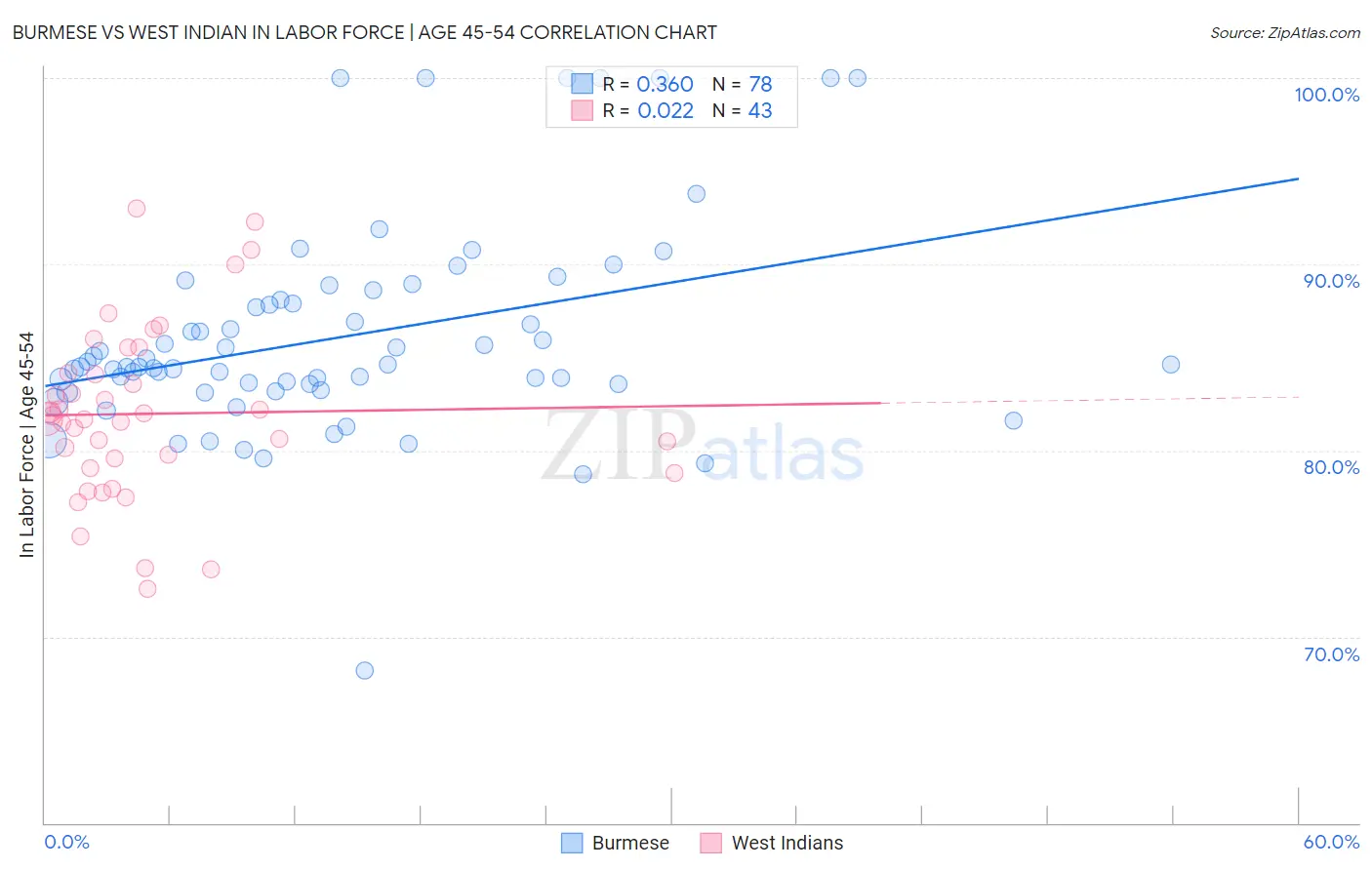 Burmese vs West Indian In Labor Force | Age 45-54