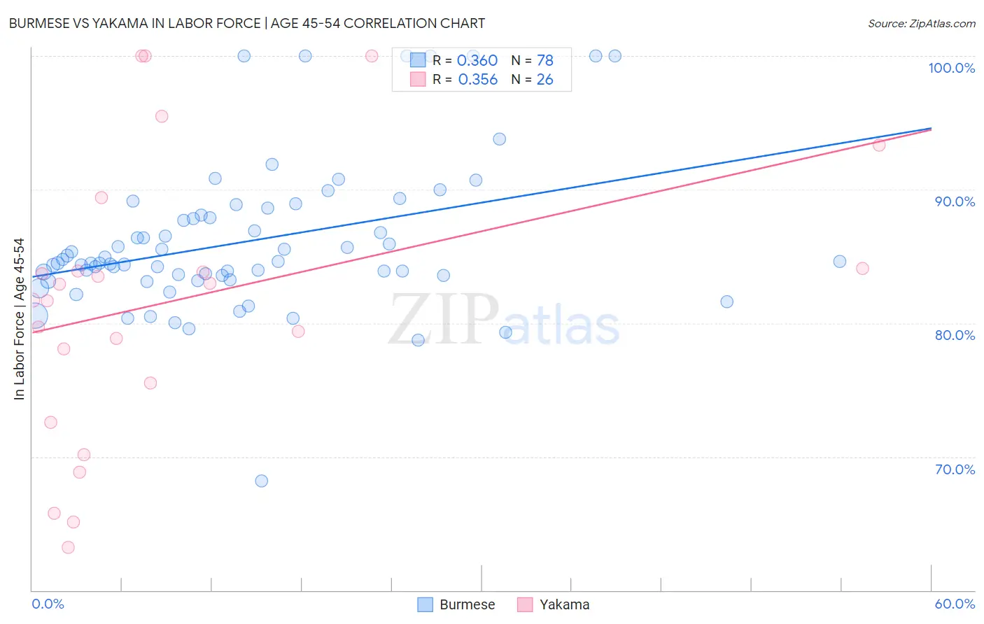 Burmese vs Yakama In Labor Force | Age 45-54