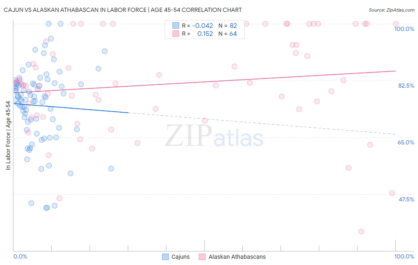 Cajun vs Alaskan Athabascan In Labor Force | Age 45-54