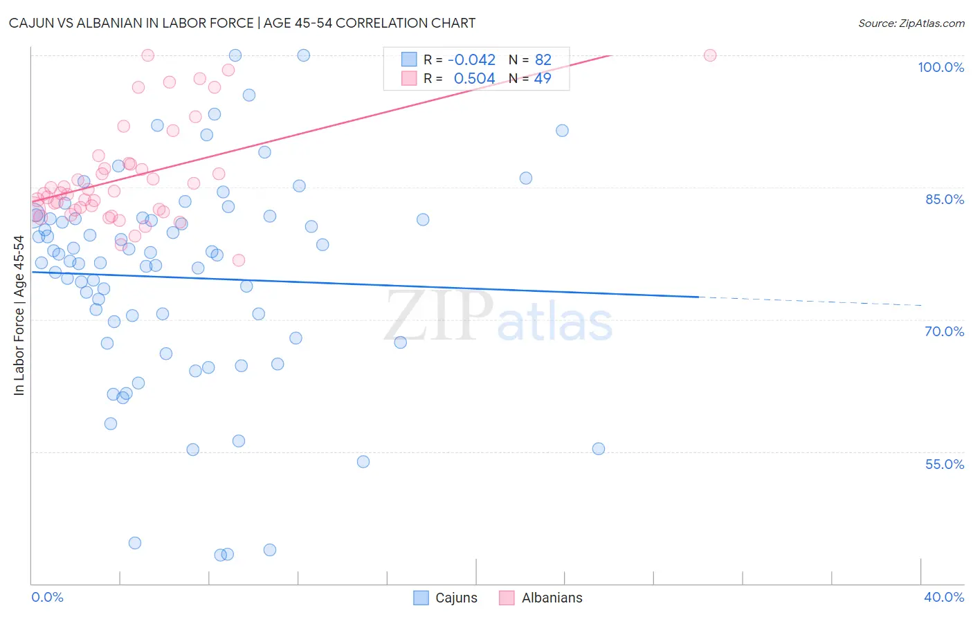 Cajun vs Albanian In Labor Force | Age 45-54