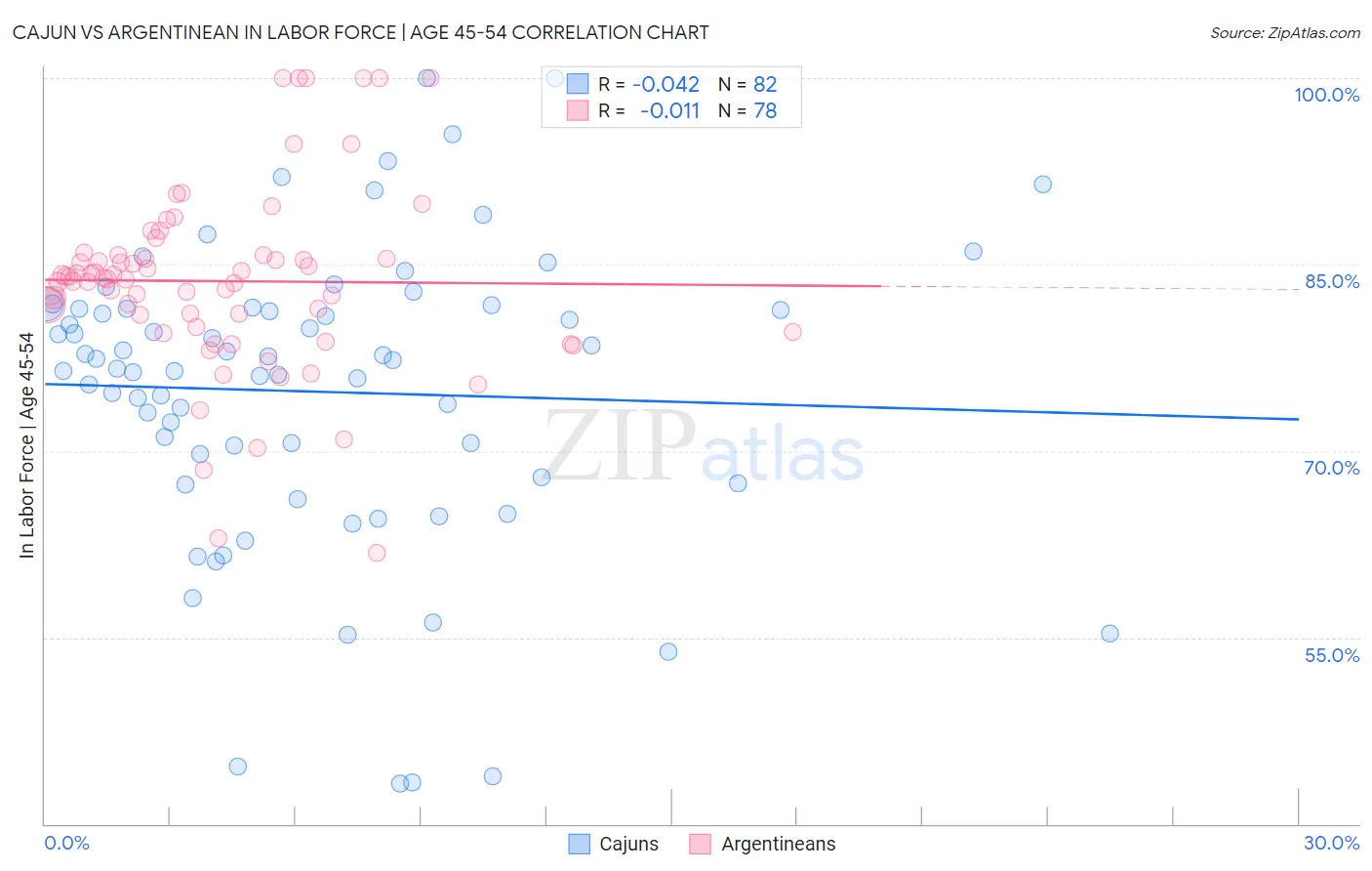 Cajun vs Argentinean In Labor Force | Age 45-54