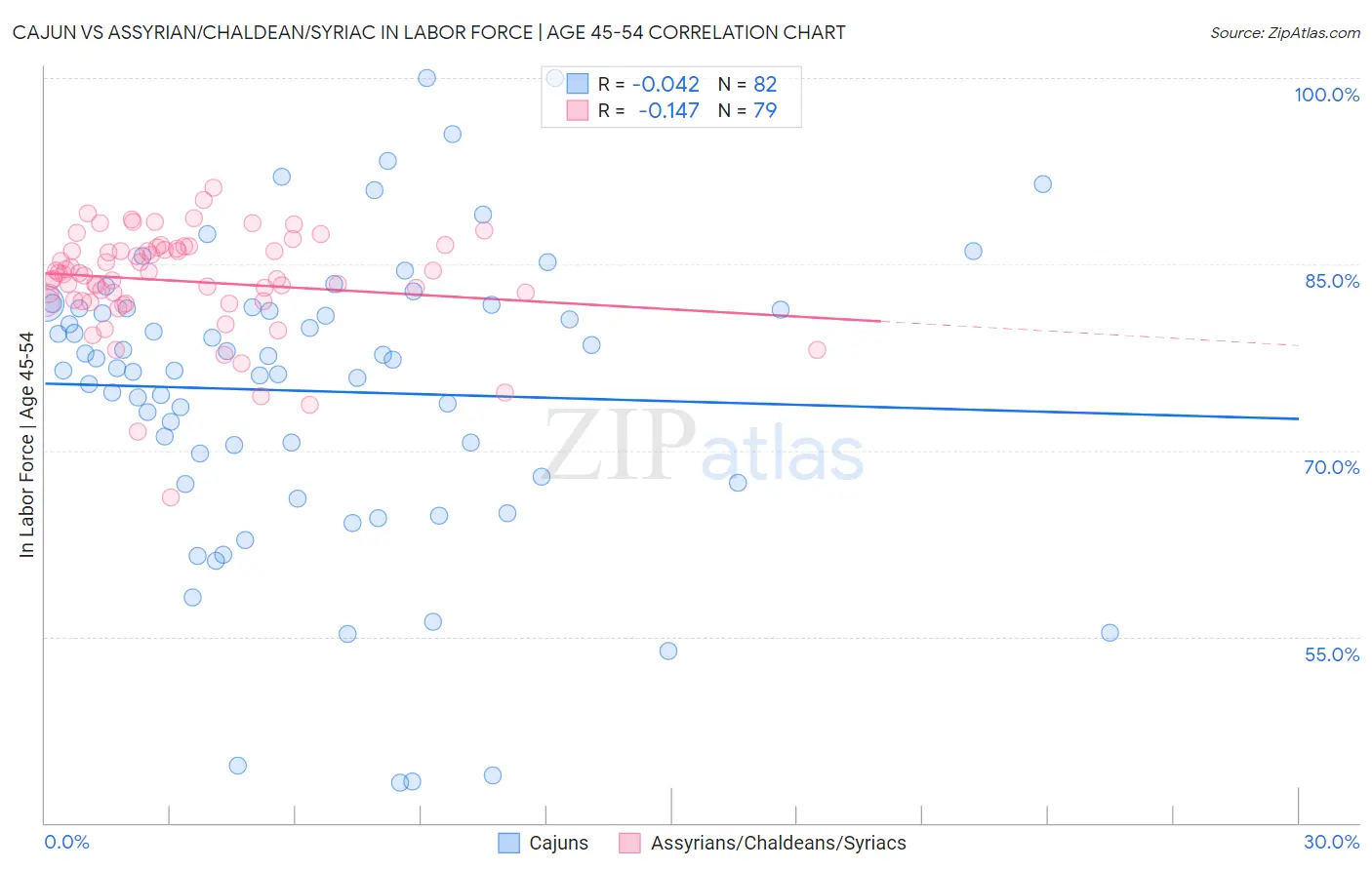 Cajun vs Assyrian/Chaldean/Syriac In Labor Force | Age 45-54