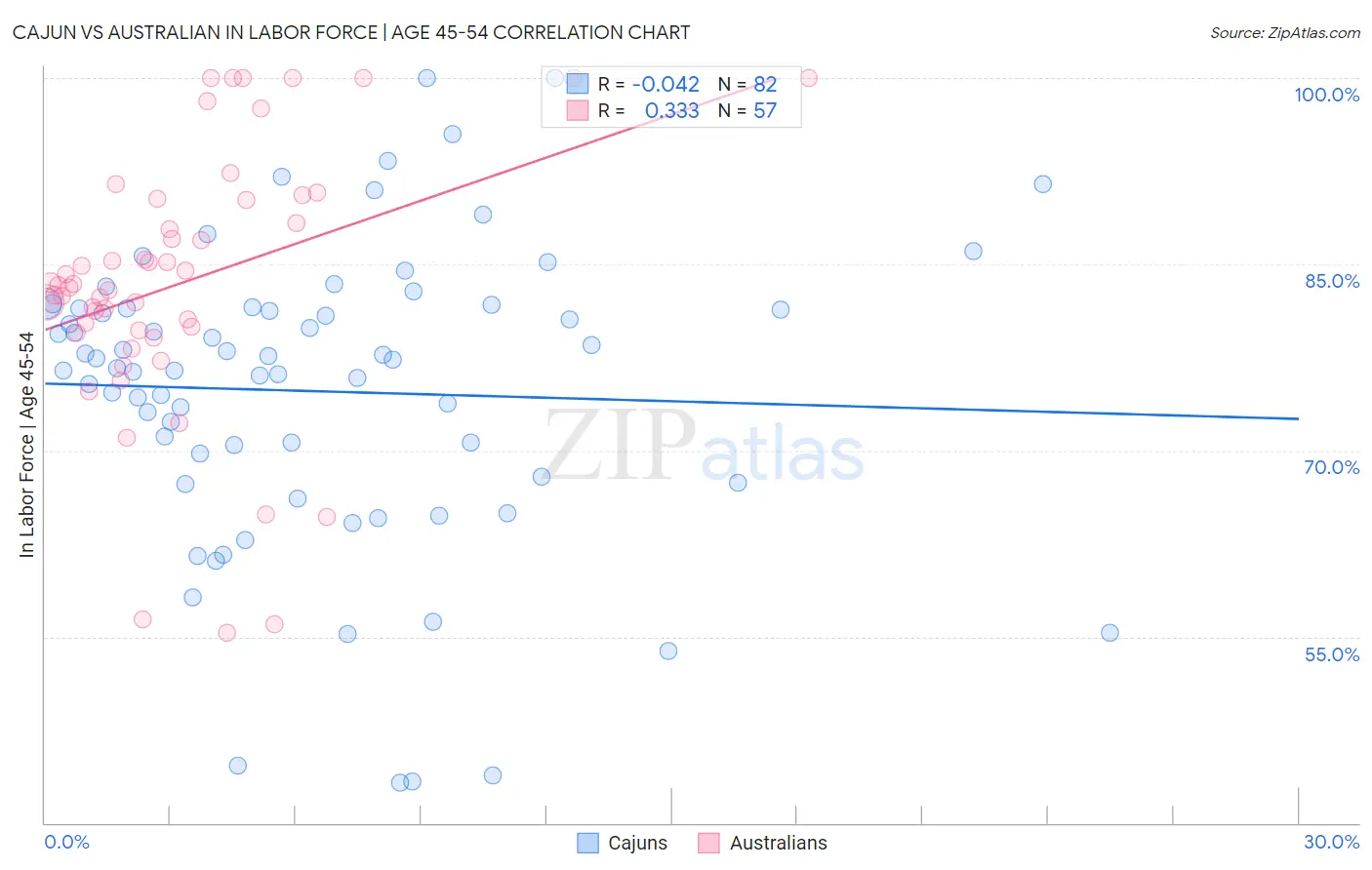 Cajun vs Australian In Labor Force | Age 45-54