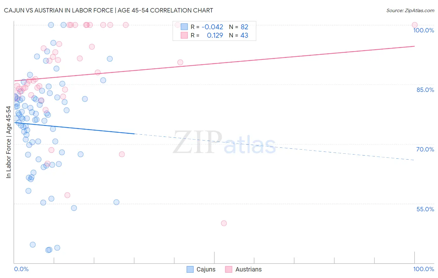 Cajun vs Austrian In Labor Force | Age 45-54