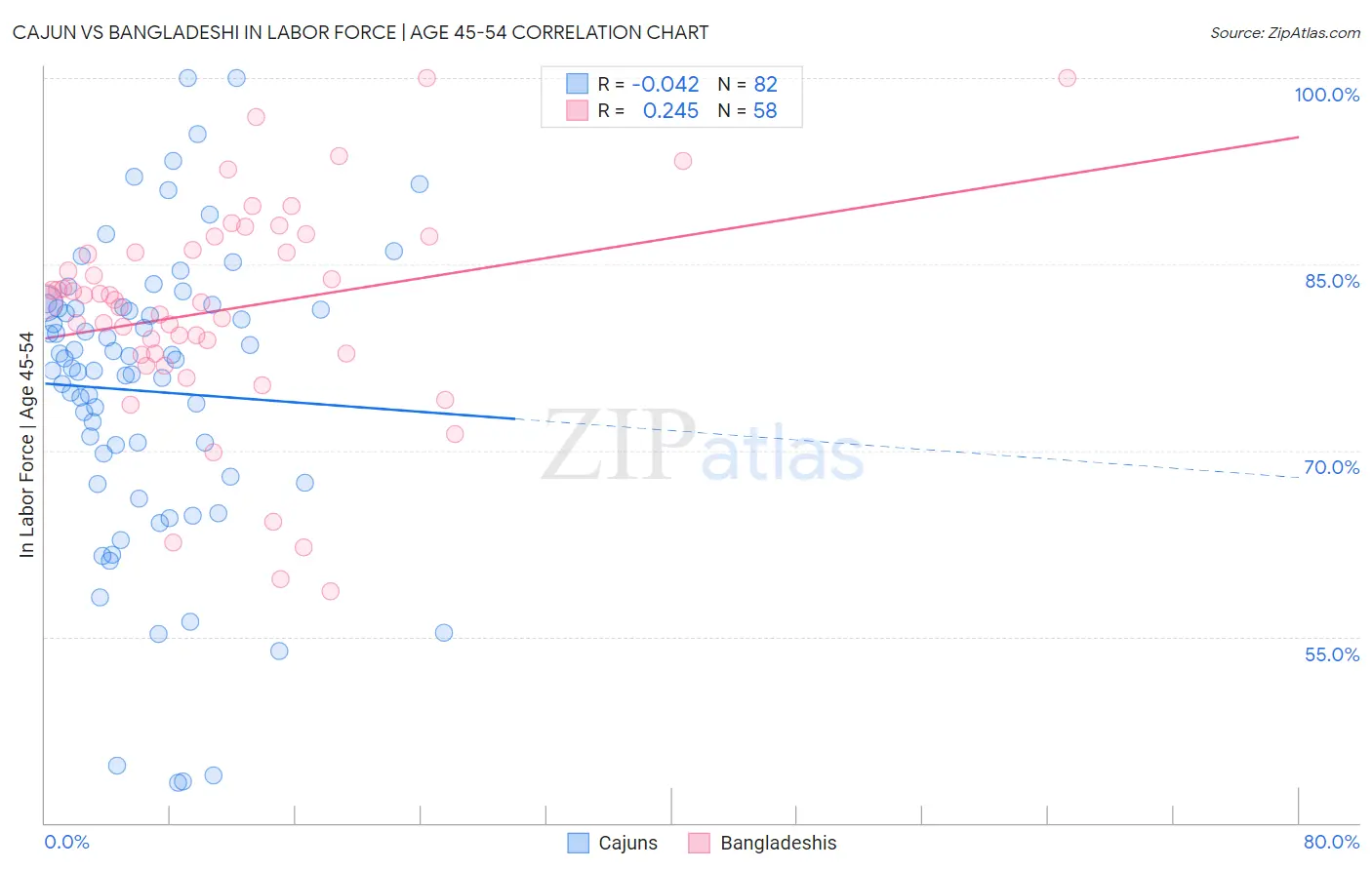 Cajun vs Bangladeshi In Labor Force | Age 45-54