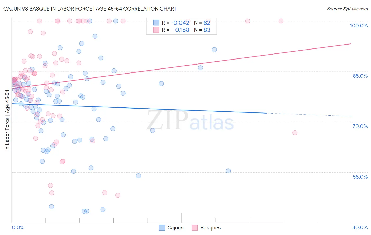 Cajun vs Basque In Labor Force | Age 45-54