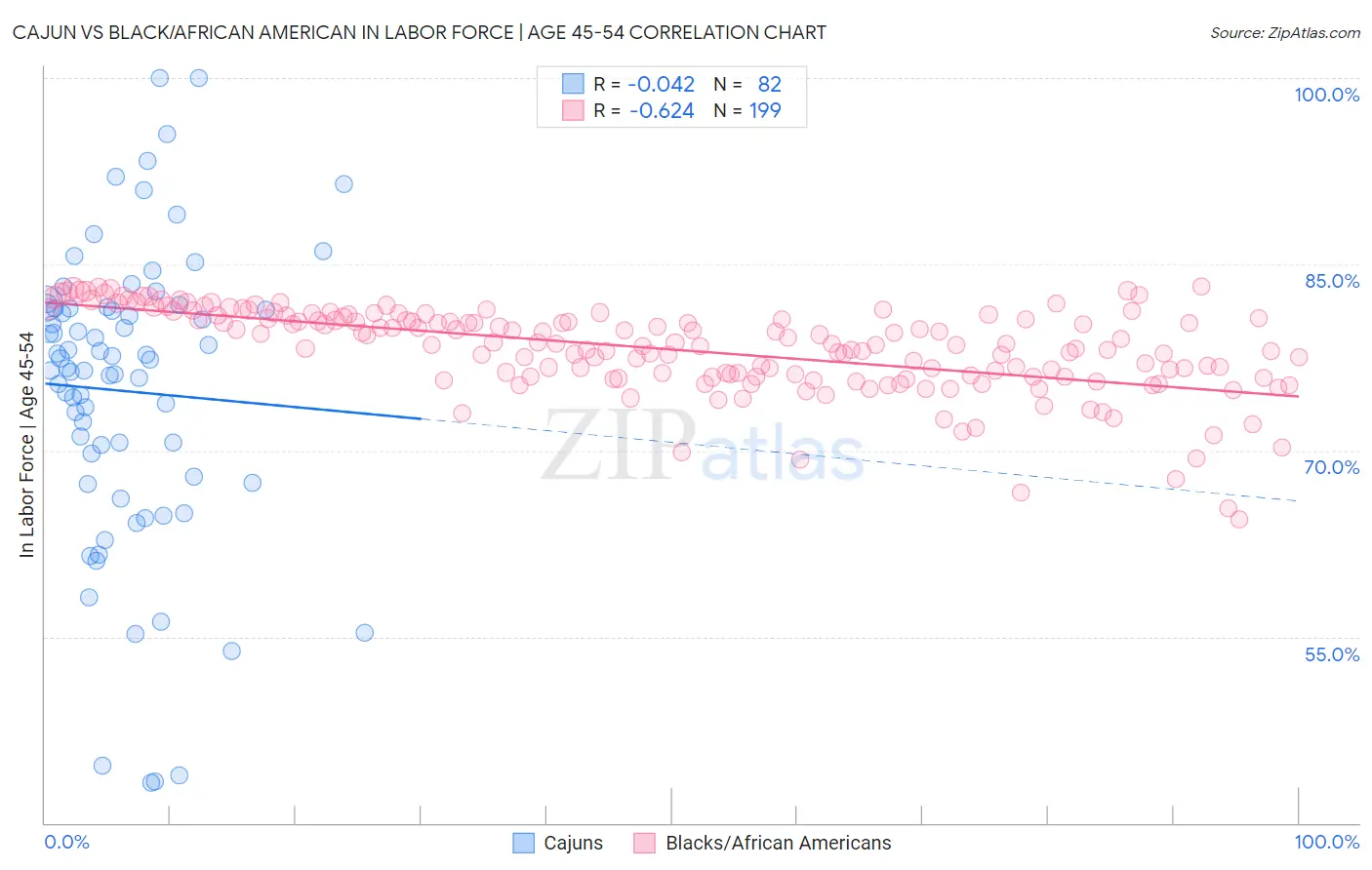 Cajun vs Black/African American In Labor Force | Age 45-54