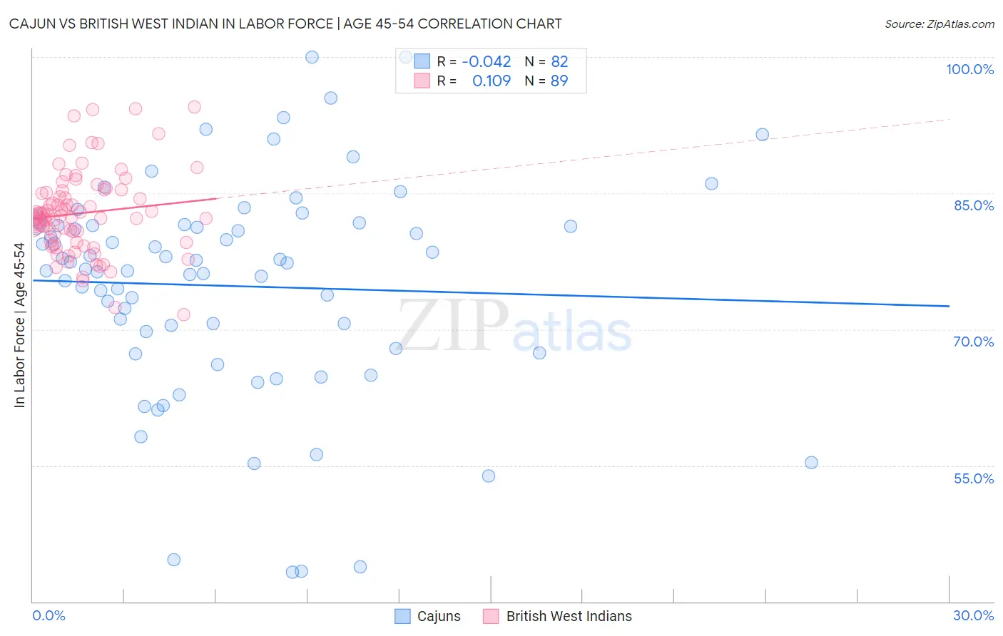 Cajun vs British West Indian In Labor Force | Age 45-54
