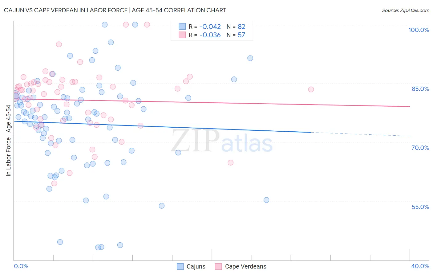 Cajun vs Cape Verdean In Labor Force | Age 45-54
