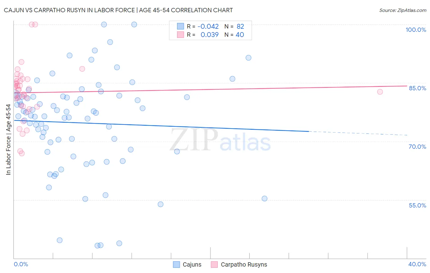 Cajun vs Carpatho Rusyn In Labor Force | Age 45-54