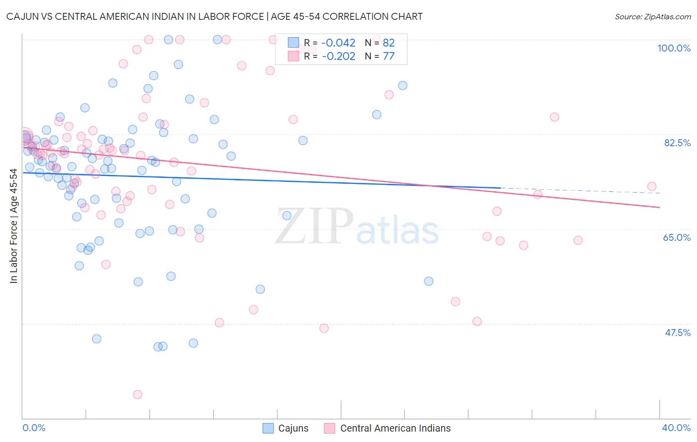 Cajun vs Central American Indian In Labor Force | Age 45-54