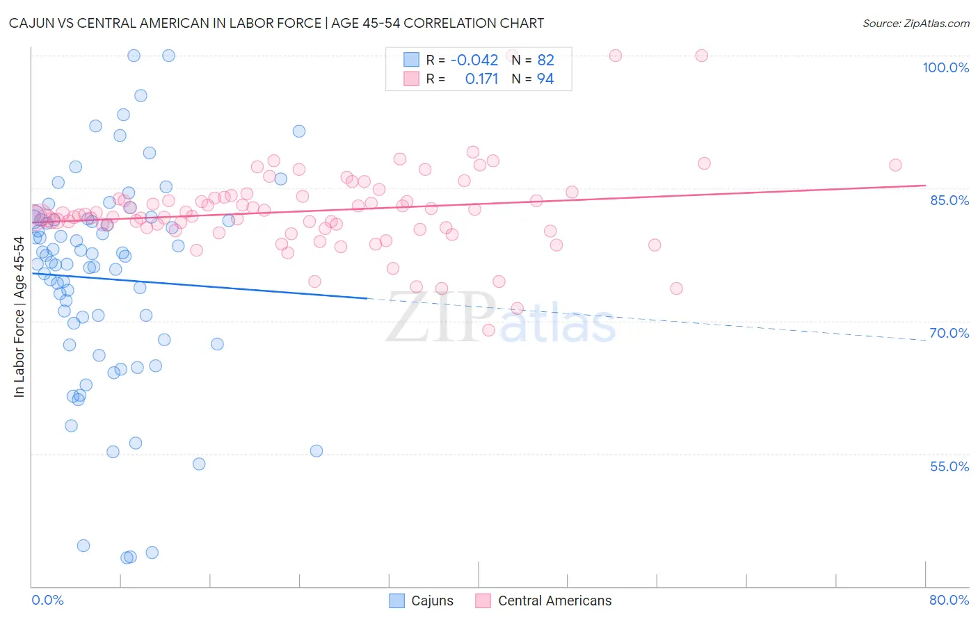 Cajun vs Central American In Labor Force | Age 45-54