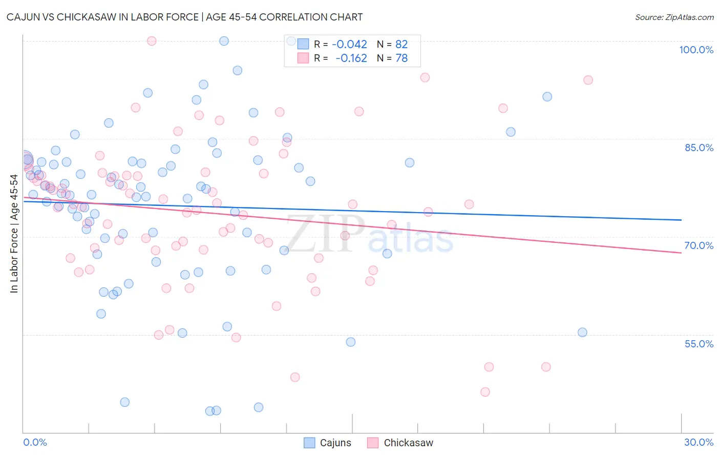 Cajun vs Chickasaw In Labor Force | Age 45-54