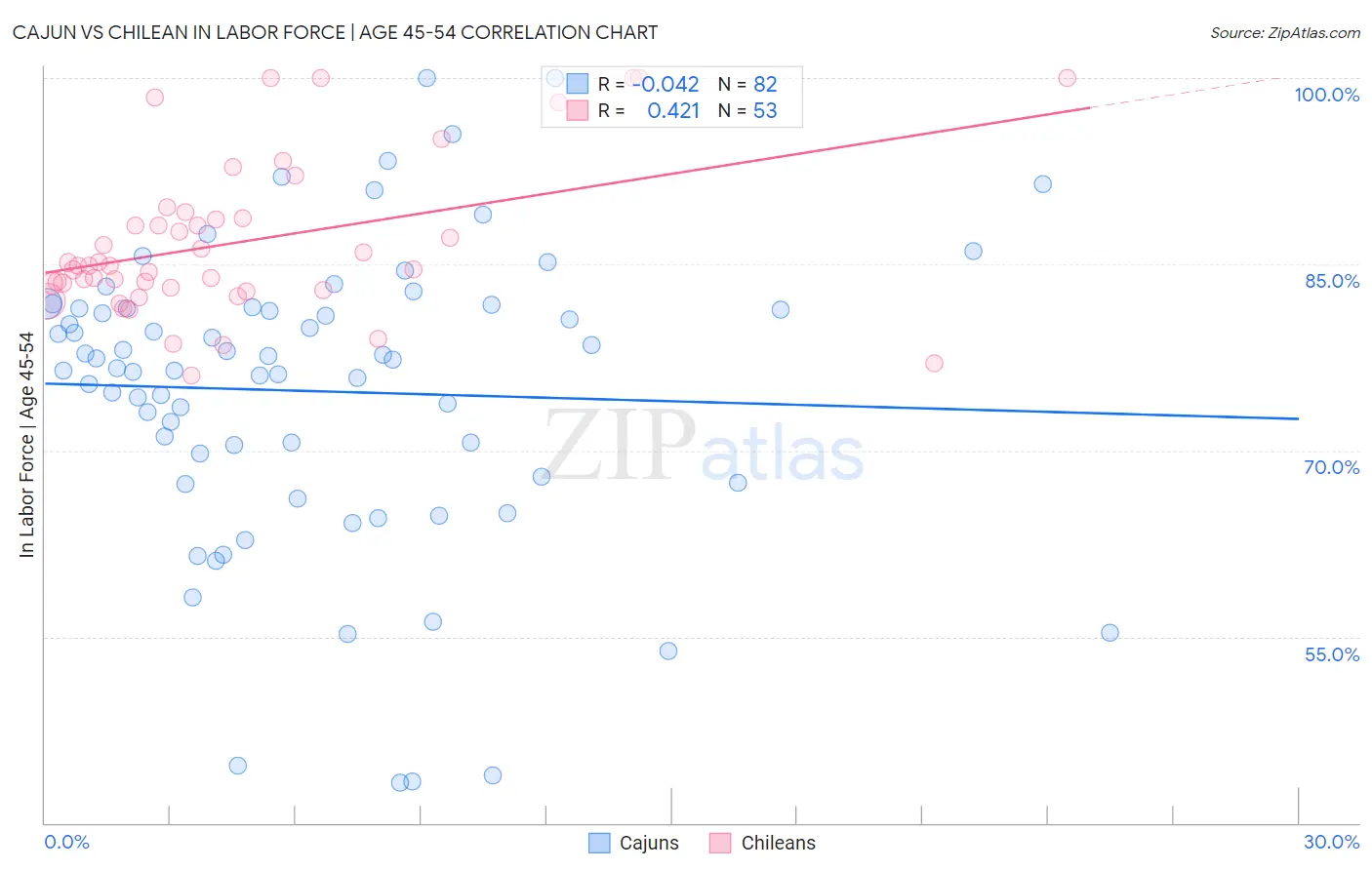 Cajun vs Chilean In Labor Force | Age 45-54