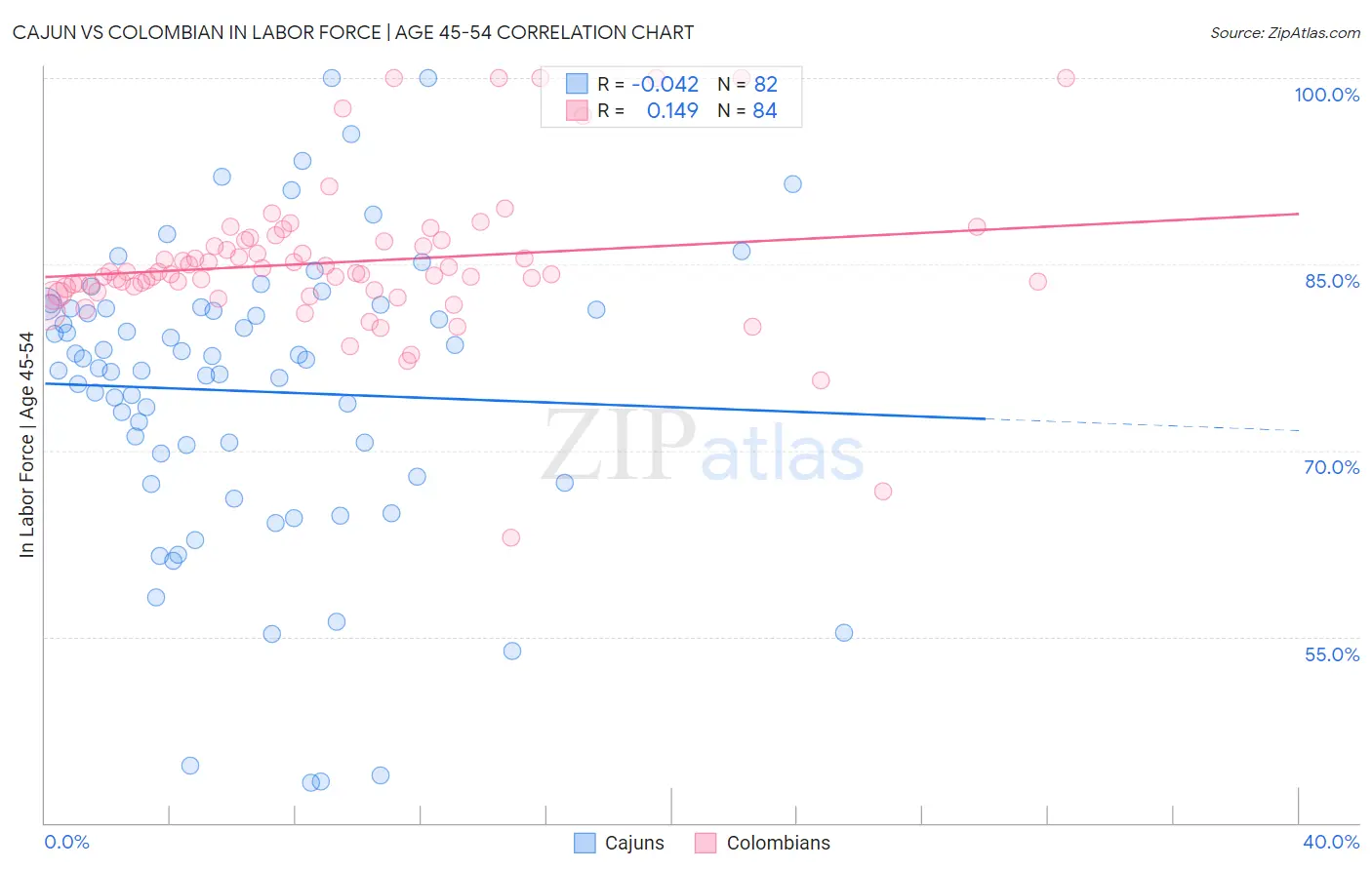 Cajun vs Colombian In Labor Force | Age 45-54