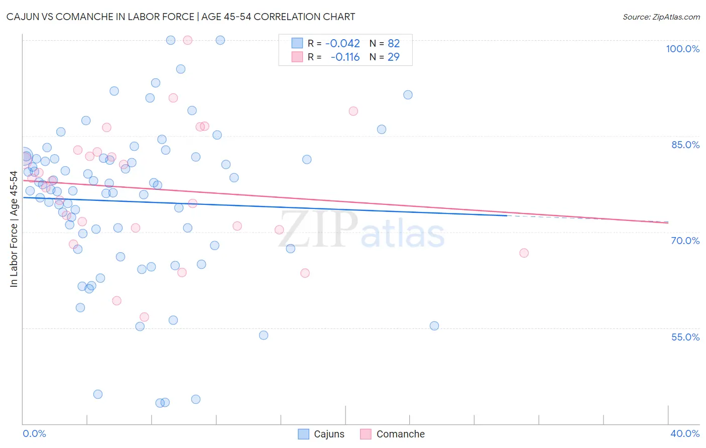 Cajun vs Comanche In Labor Force | Age 45-54