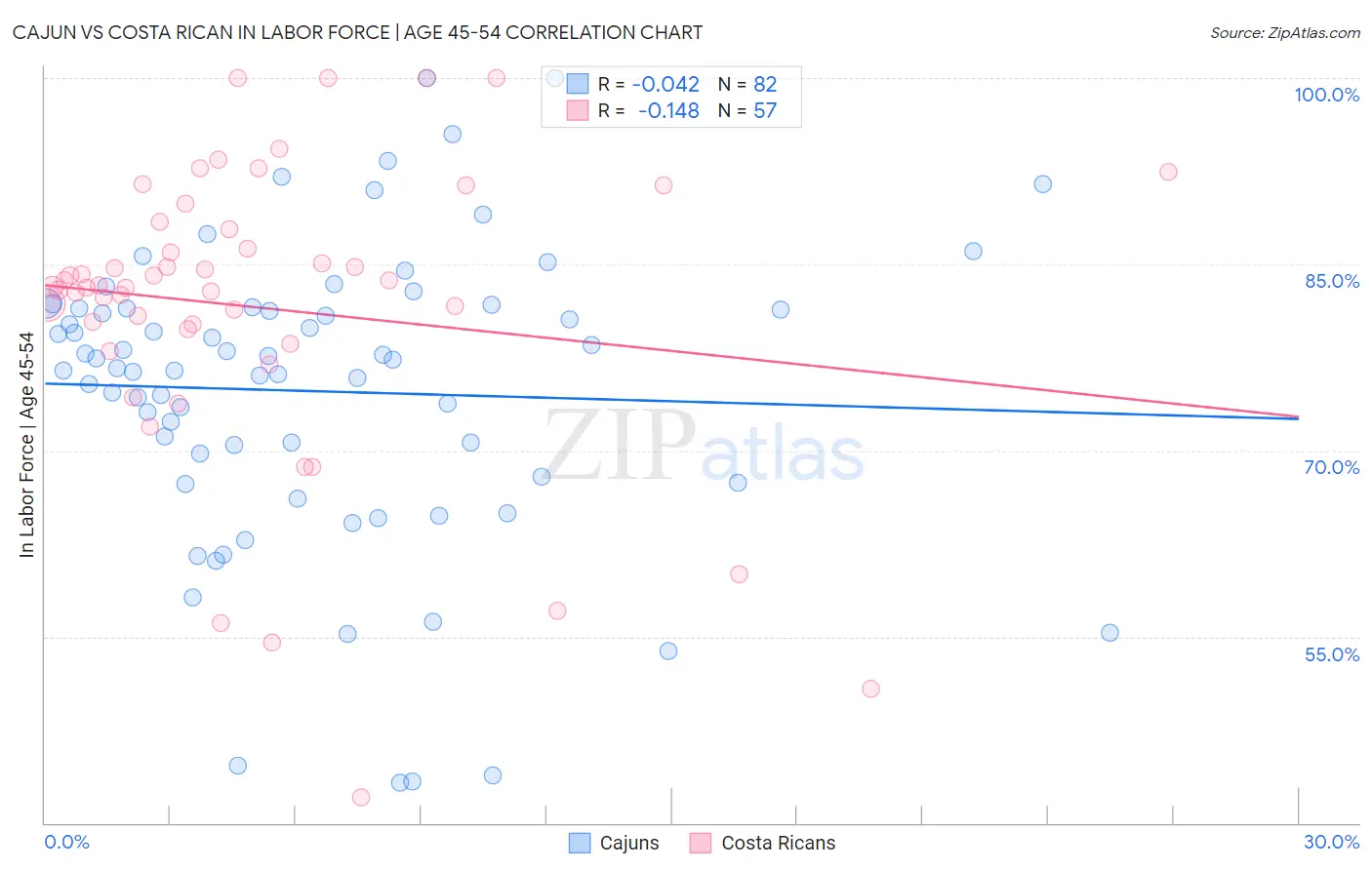 Cajun vs Costa Rican In Labor Force | Age 45-54