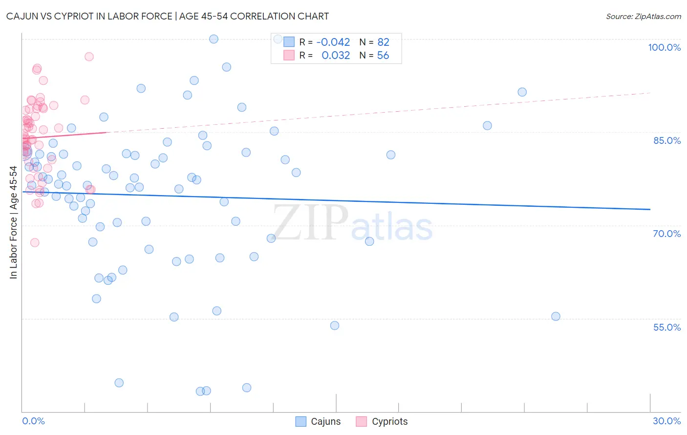Cajun vs Cypriot In Labor Force | Age 45-54