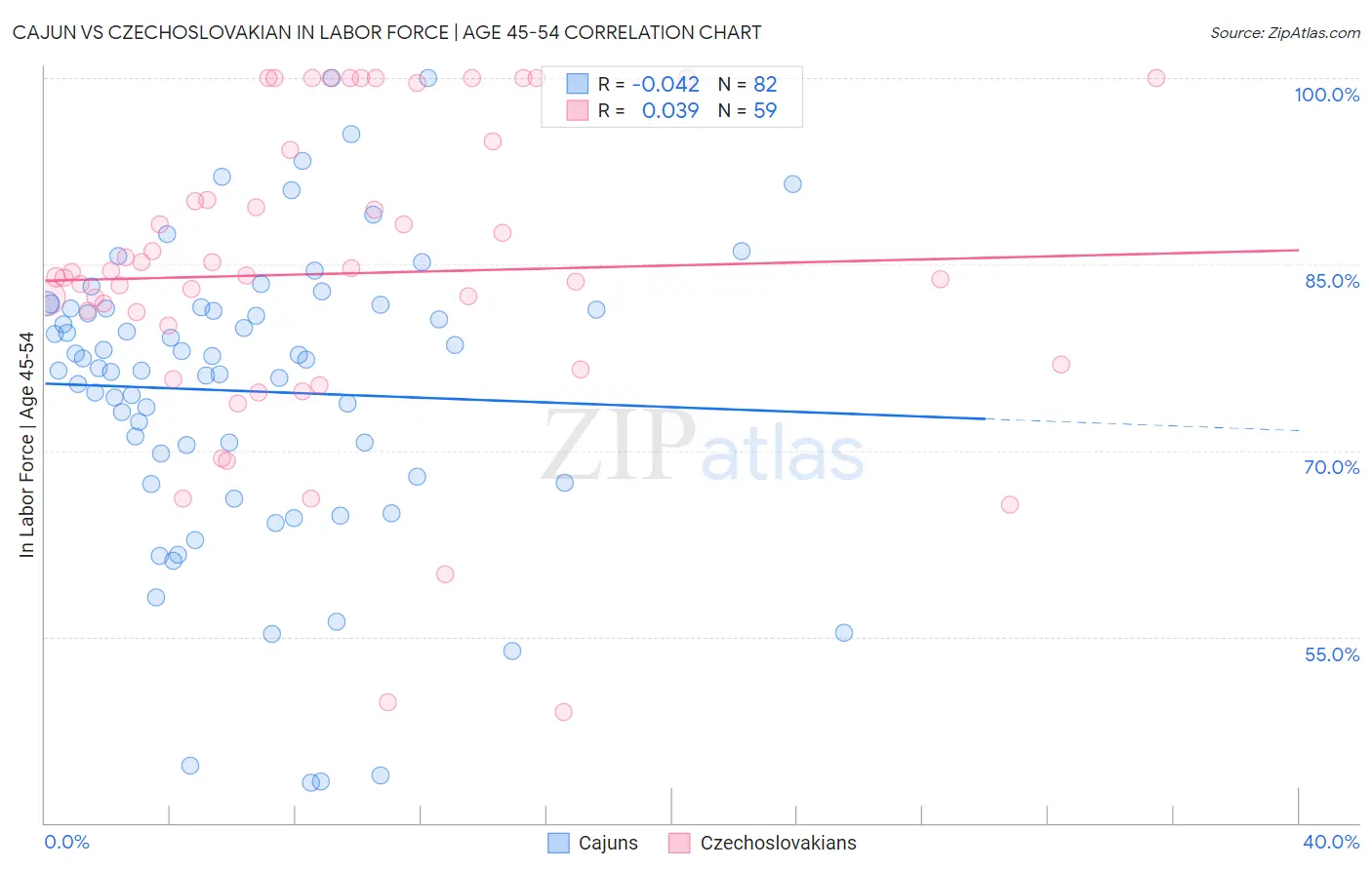 Cajun vs Czechoslovakian In Labor Force | Age 45-54