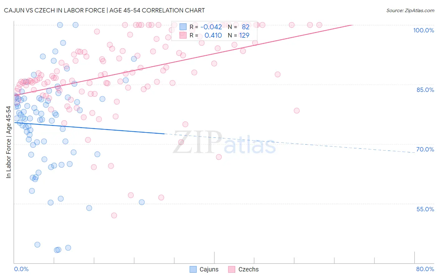 Cajun vs Czech In Labor Force | Age 45-54