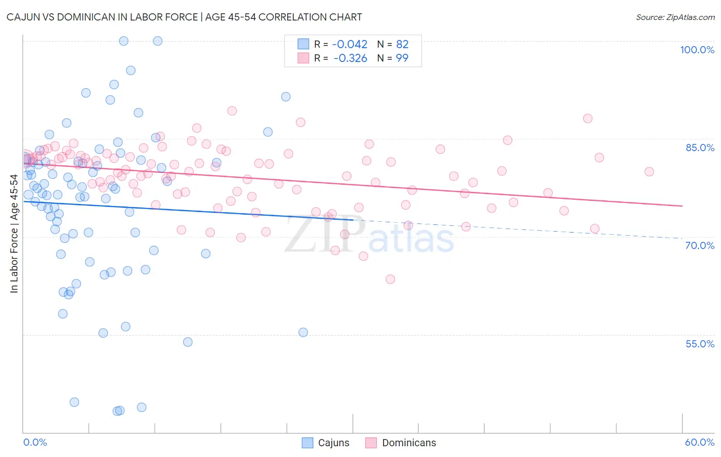Cajun vs Dominican In Labor Force | Age 45-54