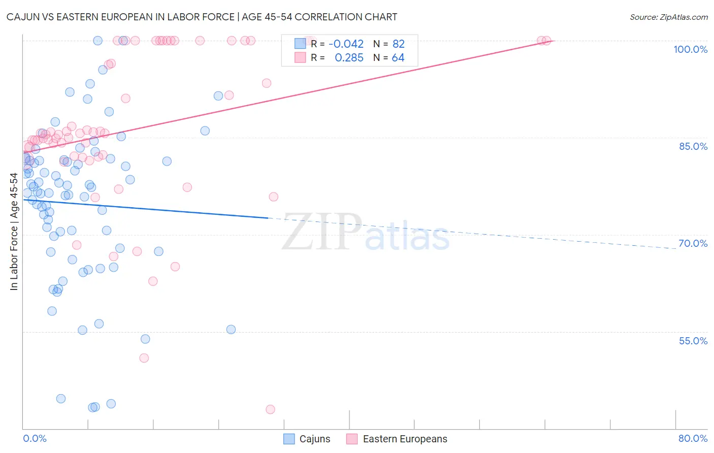 Cajun vs Eastern European In Labor Force | Age 45-54