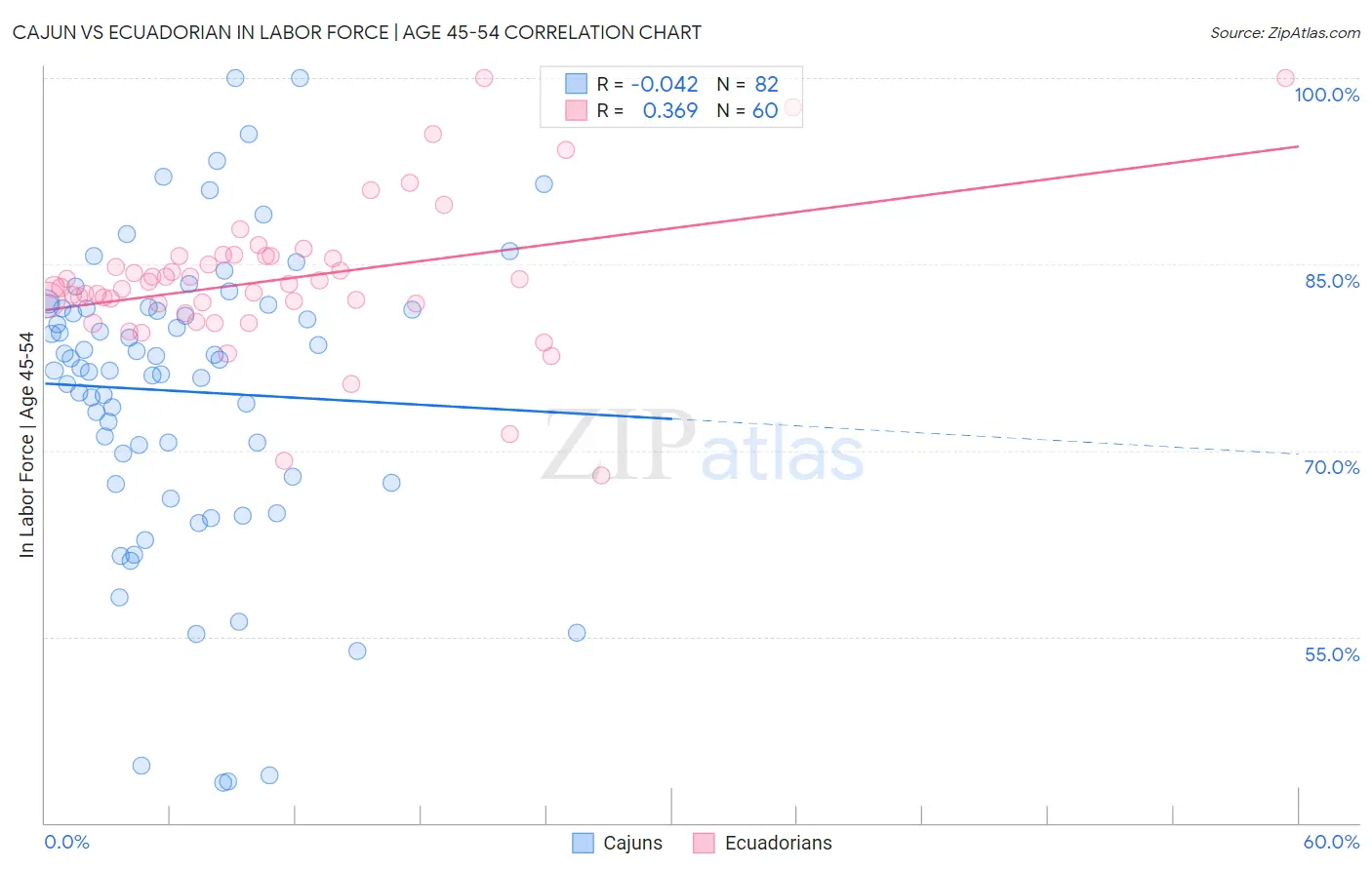 Cajun vs Ecuadorian In Labor Force | Age 45-54
