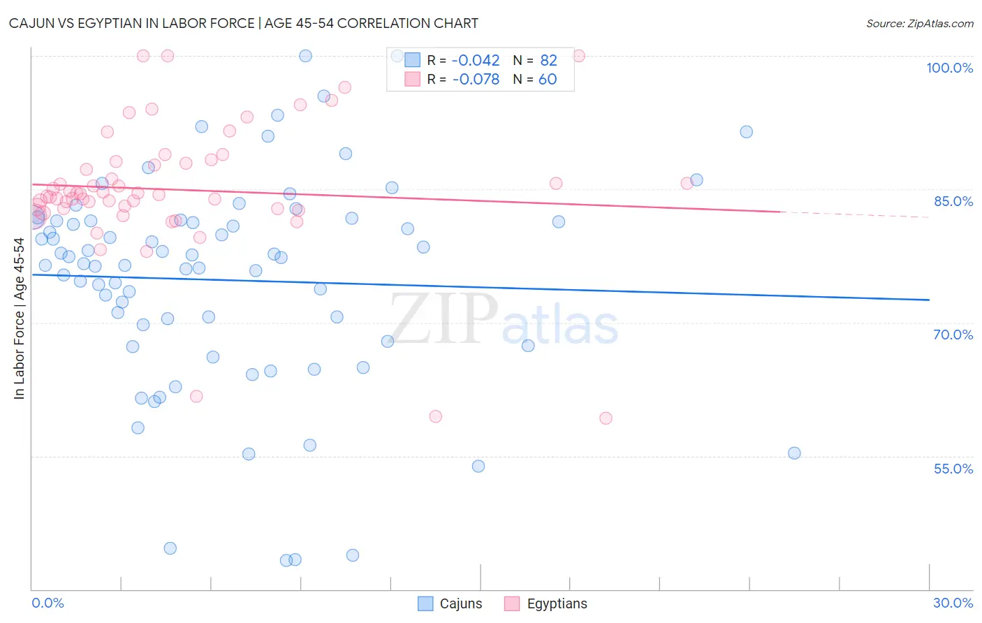 Cajun vs Egyptian In Labor Force | Age 45-54