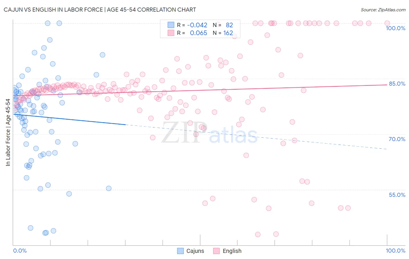 Cajun vs English In Labor Force | Age 45-54