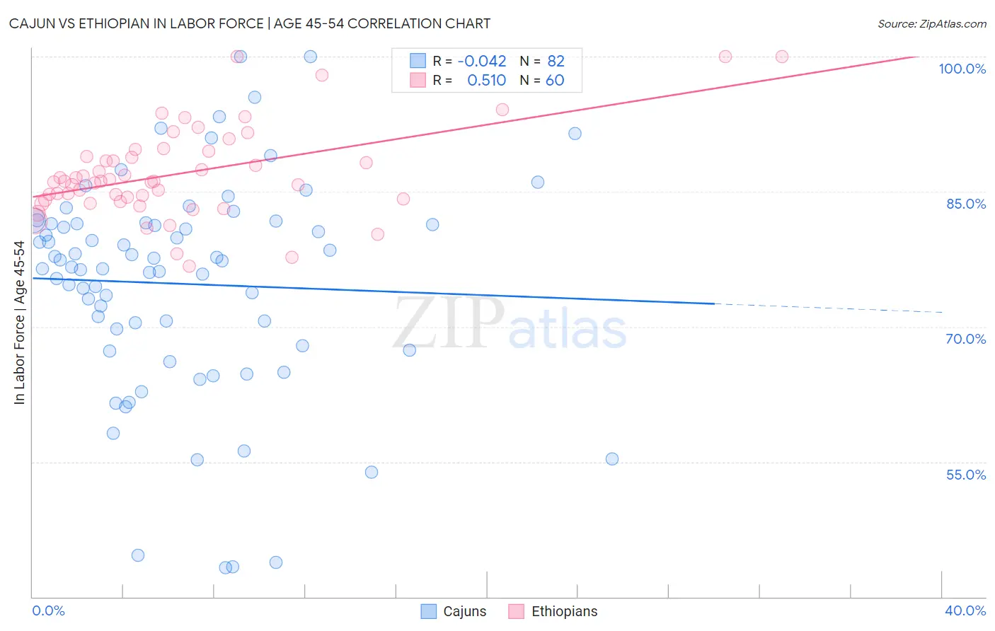 Cajun vs Ethiopian In Labor Force | Age 45-54
