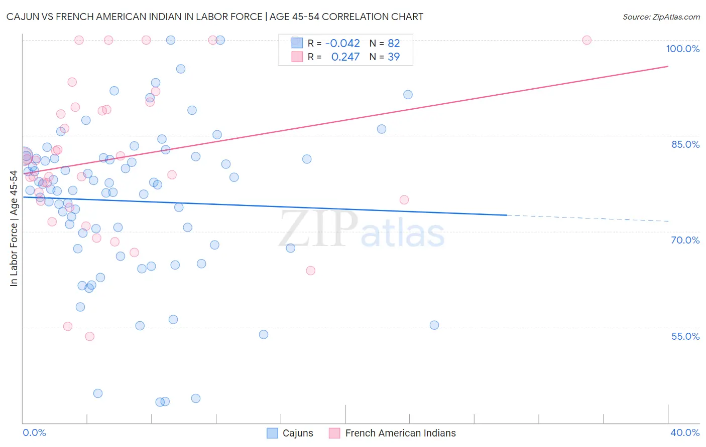 Cajun vs French American Indian In Labor Force | Age 45-54