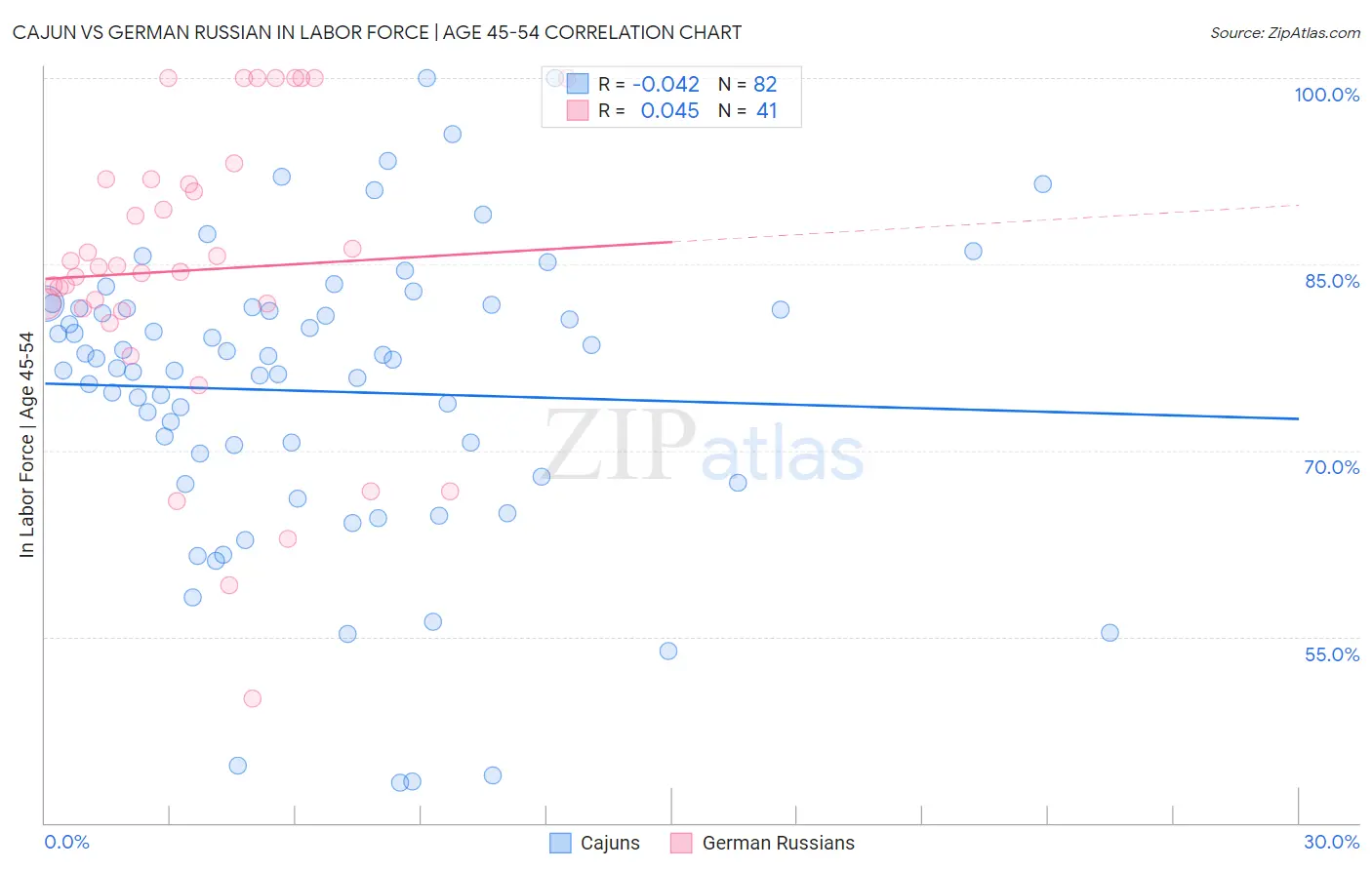 Cajun vs German Russian In Labor Force | Age 45-54