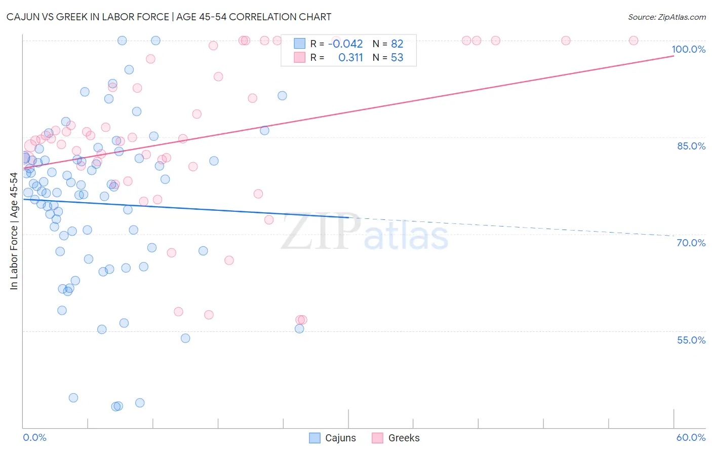 Cajun vs Greek In Labor Force | Age 45-54