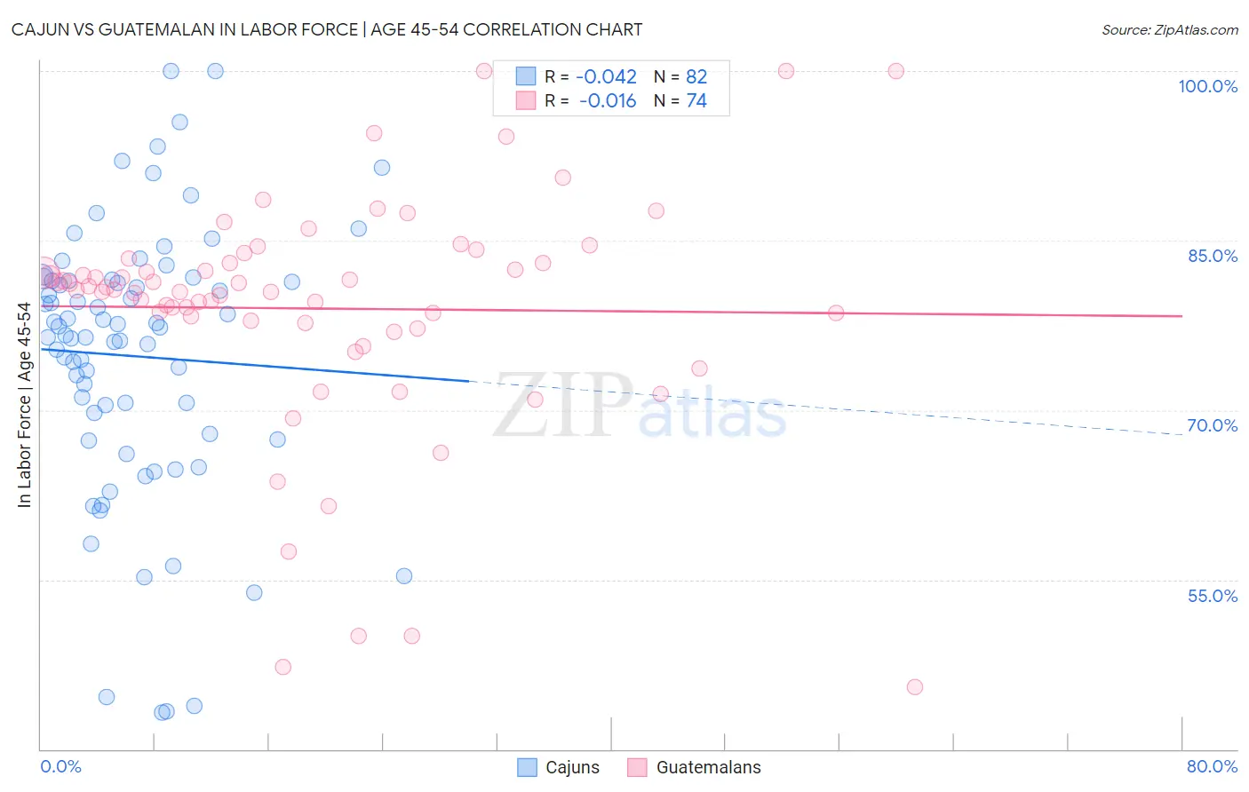 Cajun vs Guatemalan In Labor Force | Age 45-54